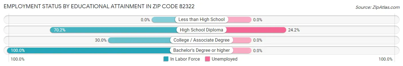 Employment Status by Educational Attainment in Zip Code 82322