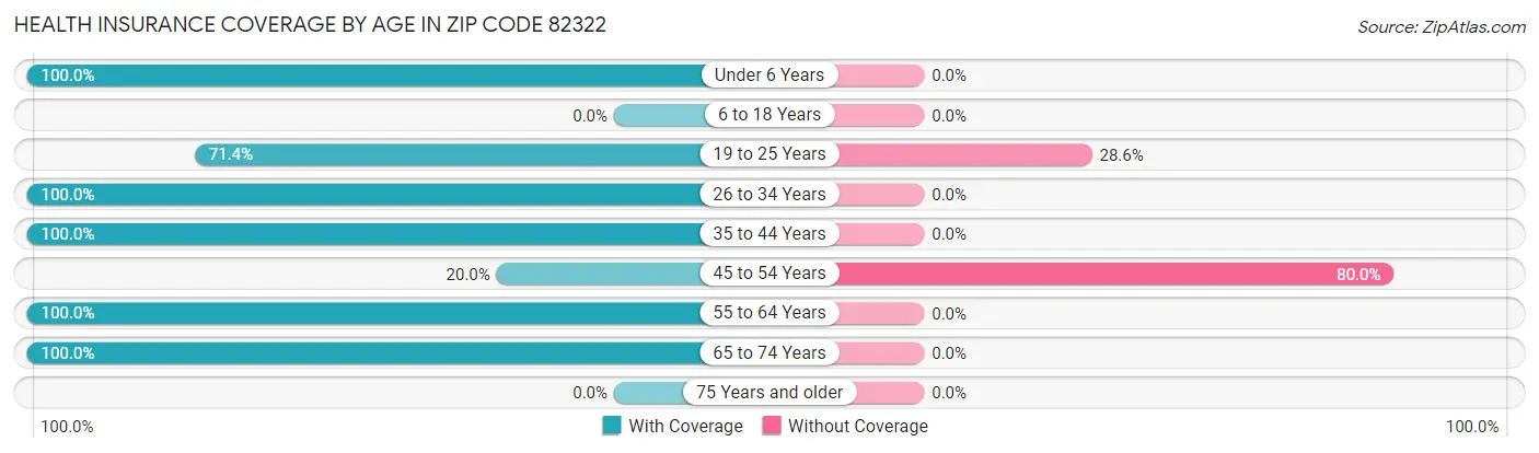 Health Insurance Coverage by Age in Zip Code 82322