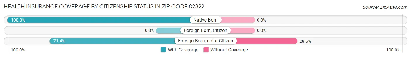 Health Insurance Coverage by Citizenship Status in Zip Code 82322