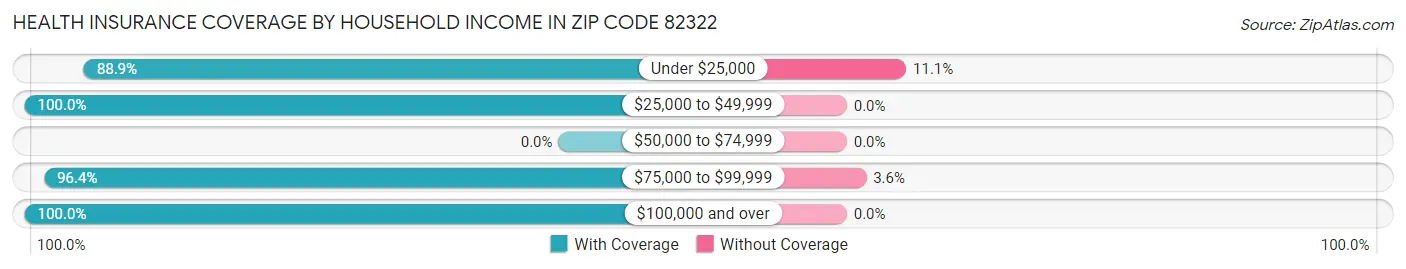 Health Insurance Coverage by Household Income in Zip Code 82322