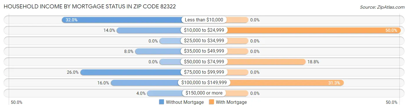 Household Income by Mortgage Status in Zip Code 82322