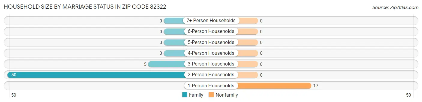 Household Size by Marriage Status in Zip Code 82322