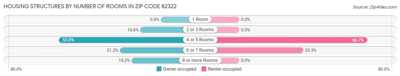 Housing Structures by Number of Rooms in Zip Code 82322
