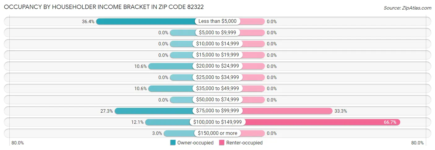 Occupancy by Householder Income Bracket in Zip Code 82322