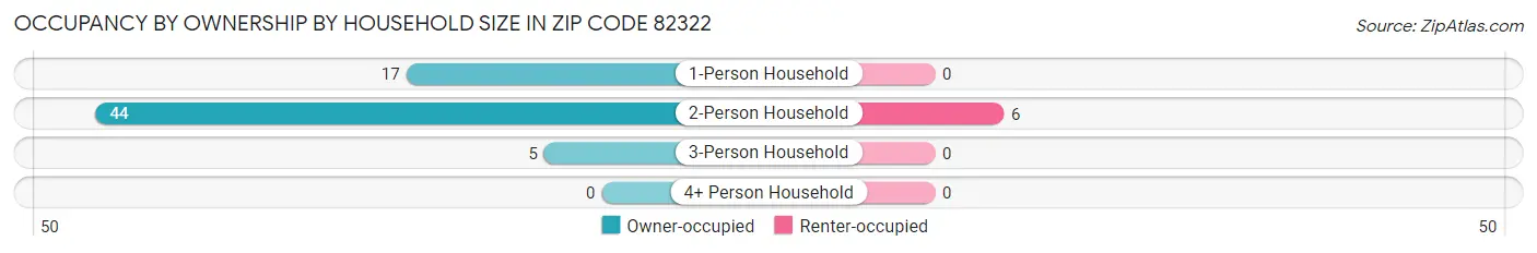 Occupancy by Ownership by Household Size in Zip Code 82322
