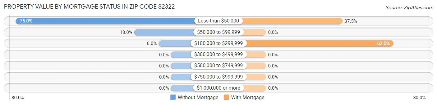 Property Value by Mortgage Status in Zip Code 82322