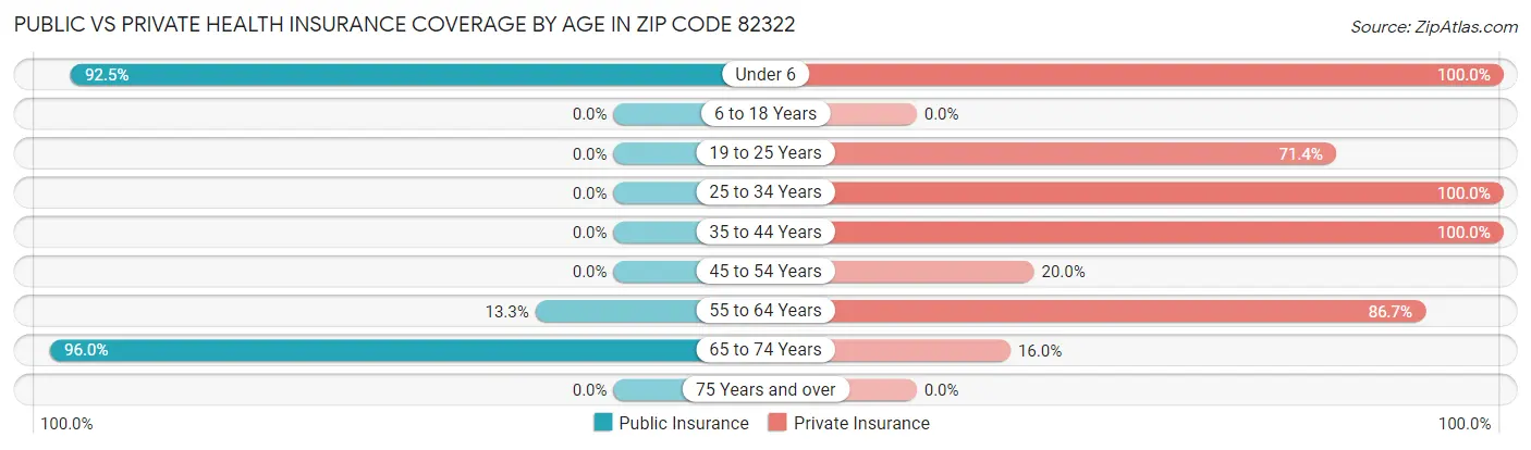 Public vs Private Health Insurance Coverage by Age in Zip Code 82322