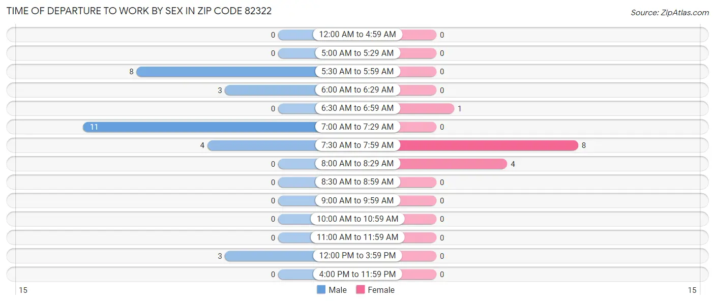 Time of Departure to Work by Sex in Zip Code 82322