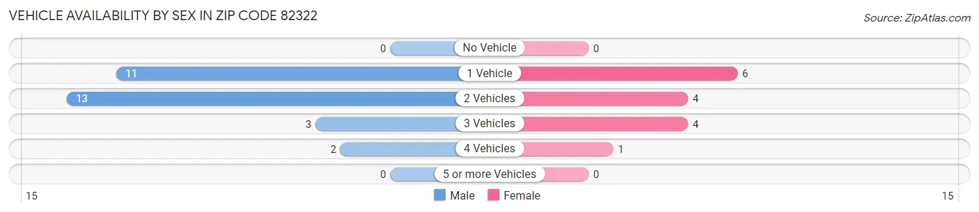 Vehicle Availability by Sex in Zip Code 82322
