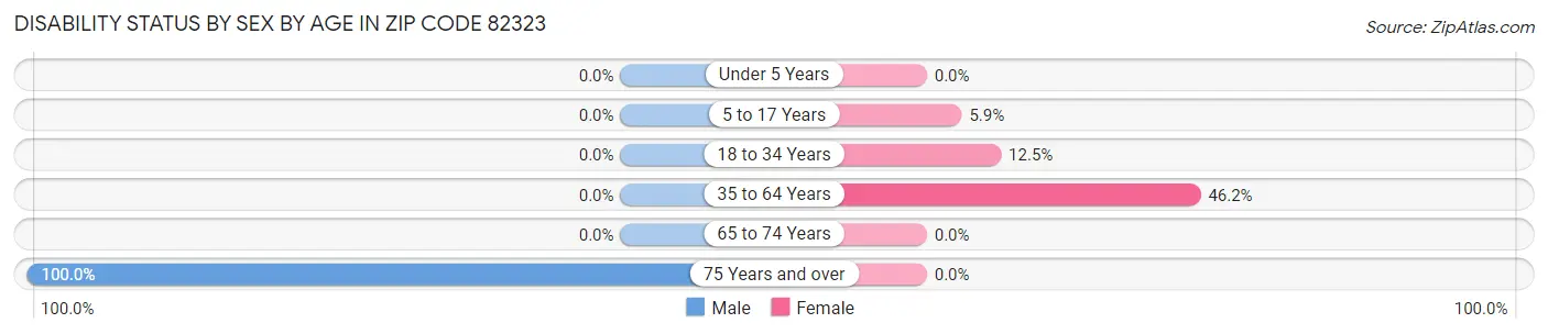 Disability Status by Sex by Age in Zip Code 82323