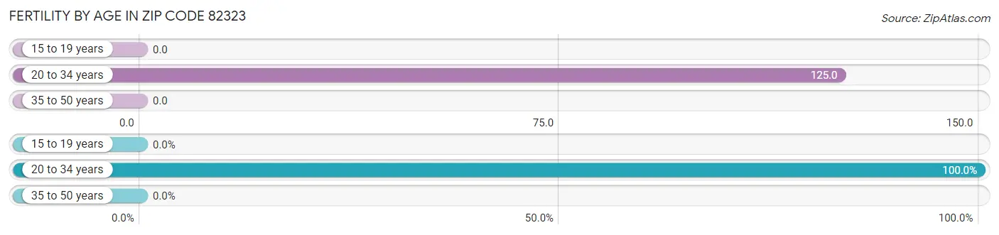 Female Fertility by Age in Zip Code 82323