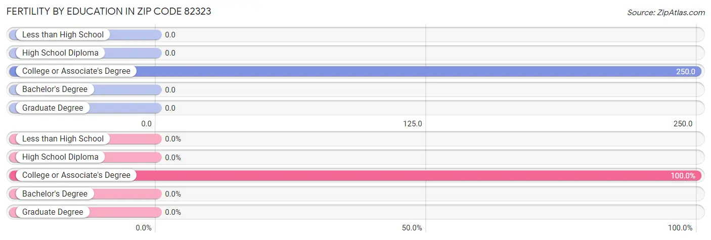 Female Fertility by Education Attainment in Zip Code 82323