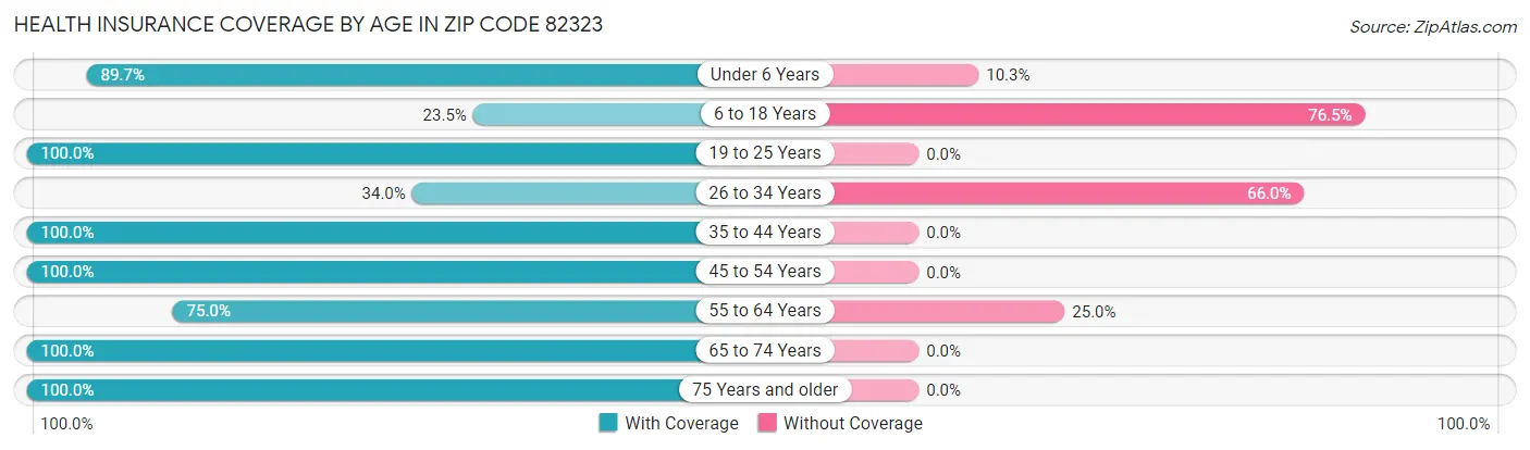Health Insurance Coverage by Age in Zip Code 82323
