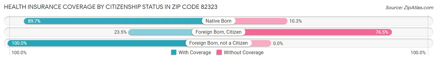 Health Insurance Coverage by Citizenship Status in Zip Code 82323