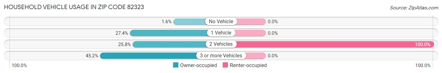 Household Vehicle Usage in Zip Code 82323