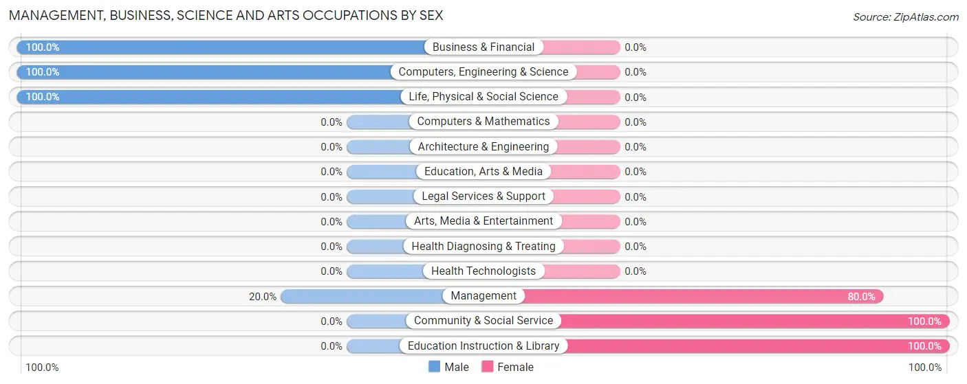 Management, Business, Science and Arts Occupations by Sex in Zip Code 82323