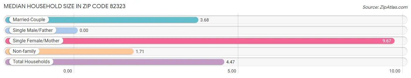 Median Household Size in Zip Code 82323