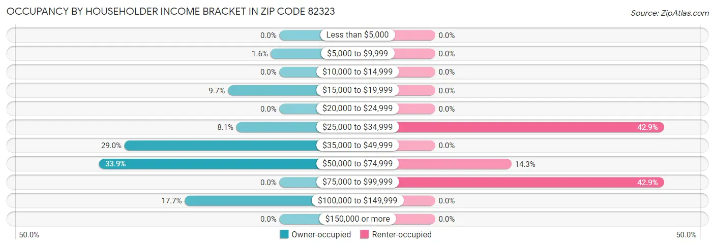 Occupancy by Householder Income Bracket in Zip Code 82323