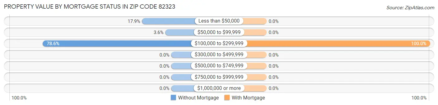 Property Value by Mortgage Status in Zip Code 82323