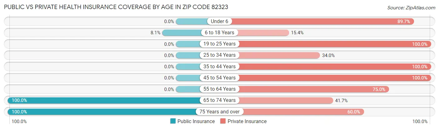 Public vs Private Health Insurance Coverage by Age in Zip Code 82323