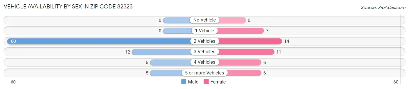 Vehicle Availability by Sex in Zip Code 82323