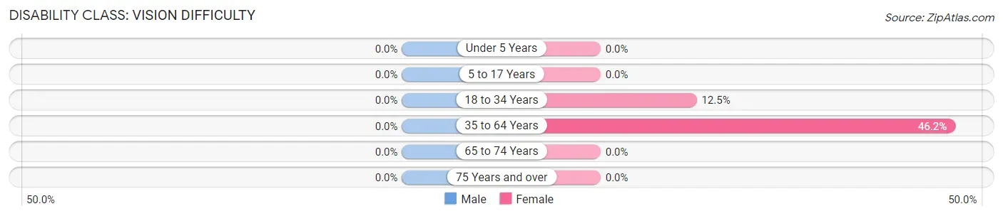 Disability in Zip Code 82323: <span>Vision Difficulty</span>