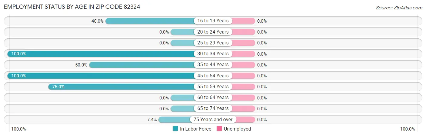 Employment Status by Age in Zip Code 82324
