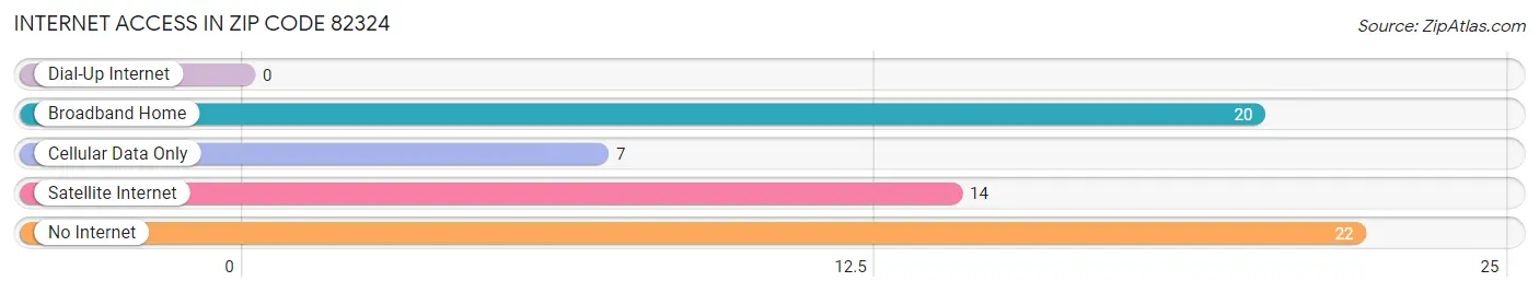 Internet Access in Zip Code 82324