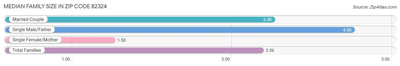 Median Family Size in Zip Code 82324