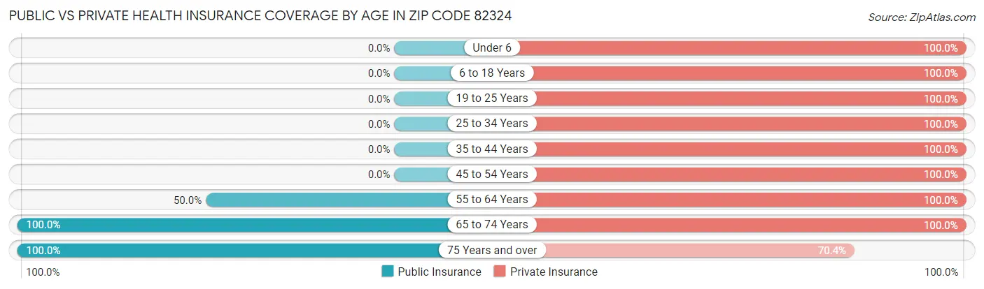 Public vs Private Health Insurance Coverage by Age in Zip Code 82324