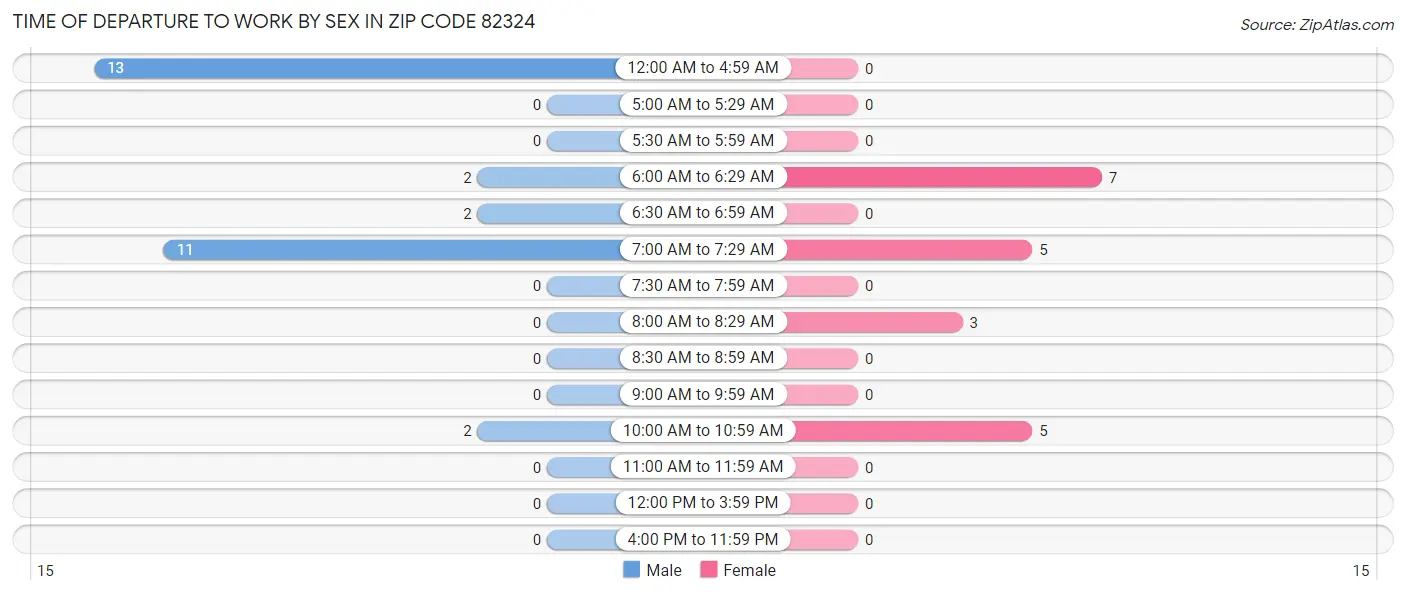 Time of Departure to Work by Sex in Zip Code 82324