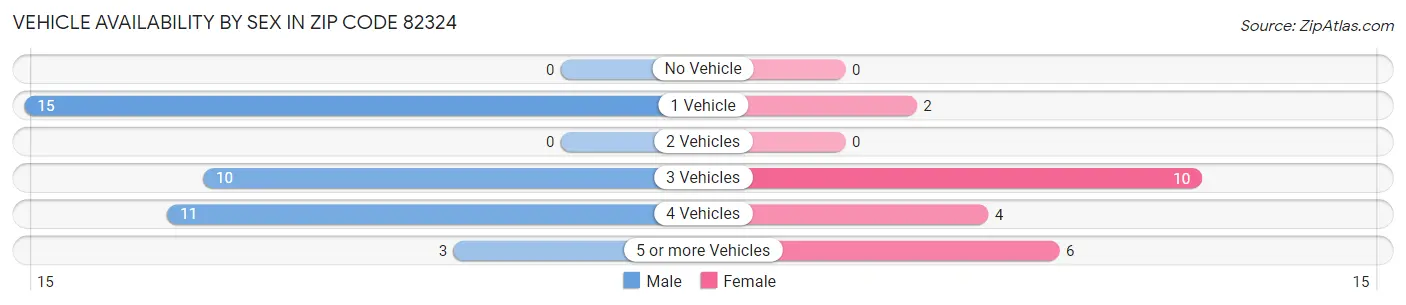 Vehicle Availability by Sex in Zip Code 82324