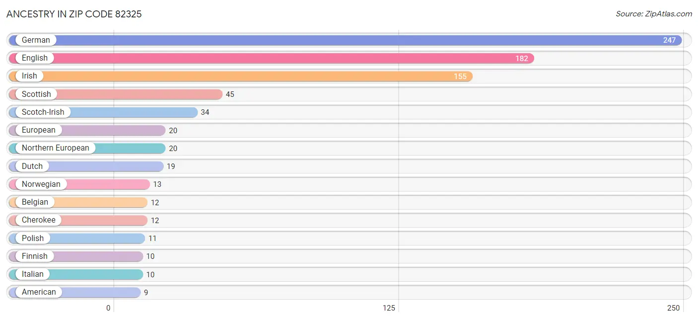 Ancestry in Zip Code 82325