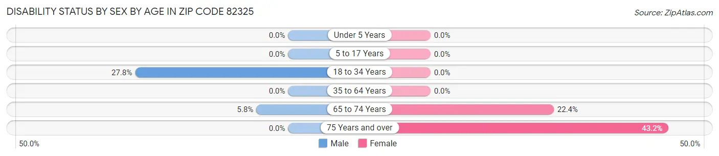 Disability Status by Sex by Age in Zip Code 82325