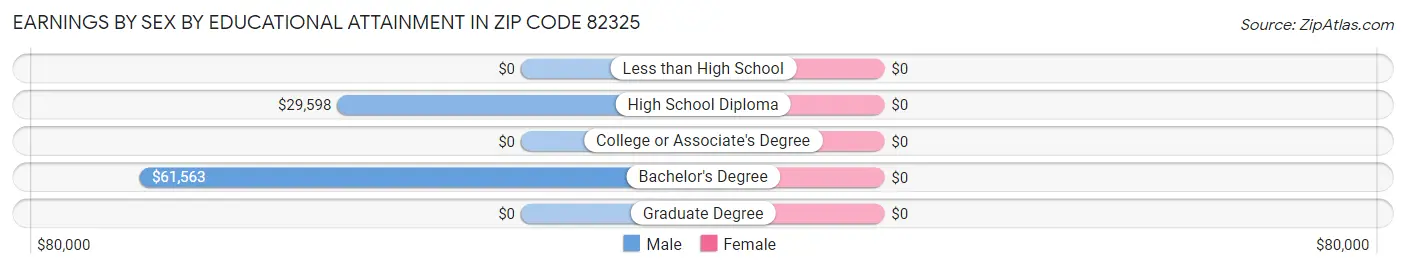 Earnings by Sex by Educational Attainment in Zip Code 82325