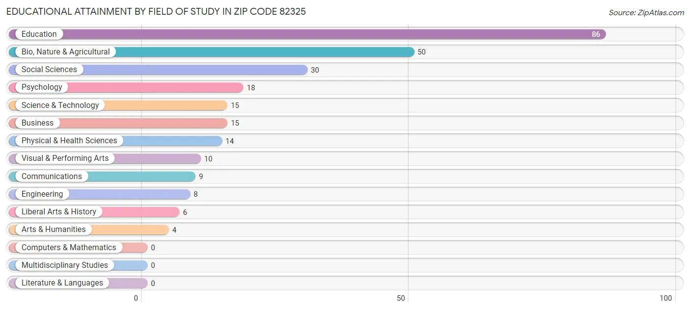 Educational Attainment by Field of Study in Zip Code 82325