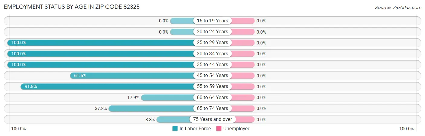 Employment Status by Age in Zip Code 82325