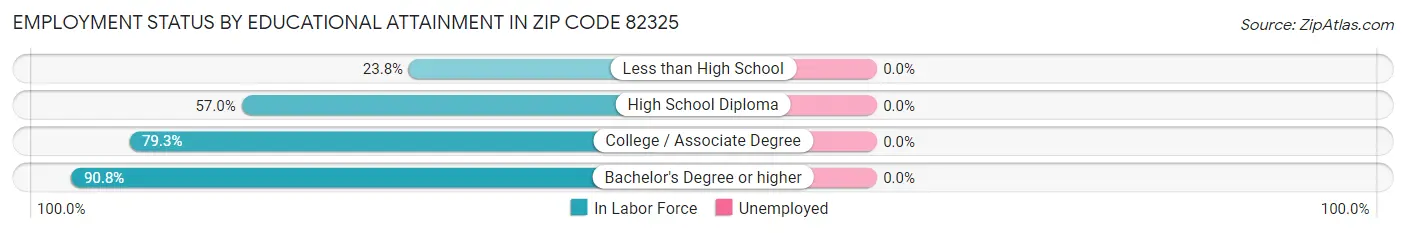 Employment Status by Educational Attainment in Zip Code 82325