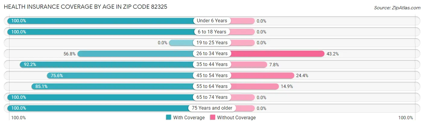 Health Insurance Coverage by Age in Zip Code 82325