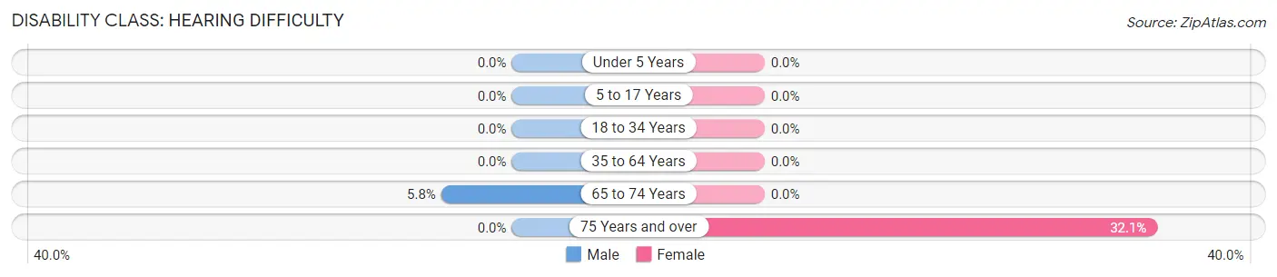 Disability in Zip Code 82325: <span>Hearing Difficulty</span>