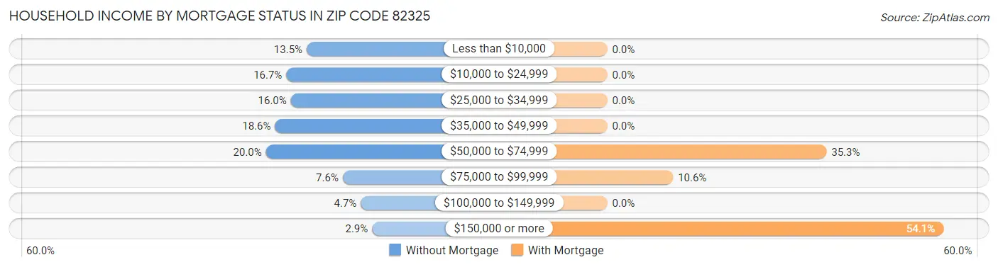 Household Income by Mortgage Status in Zip Code 82325