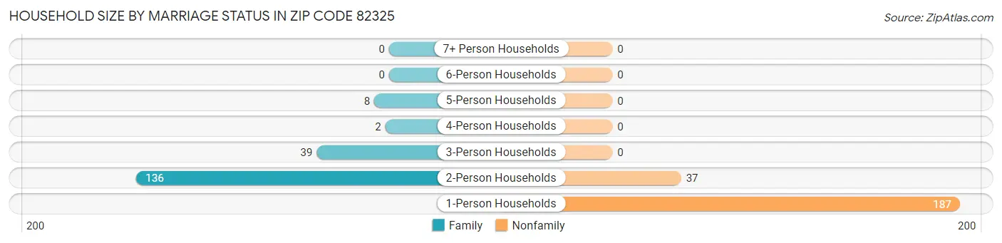 Household Size by Marriage Status in Zip Code 82325