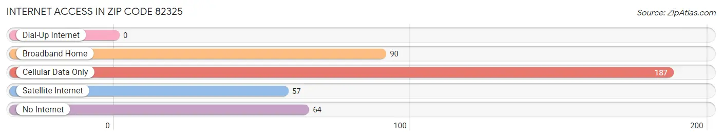 Internet Access in Zip Code 82325