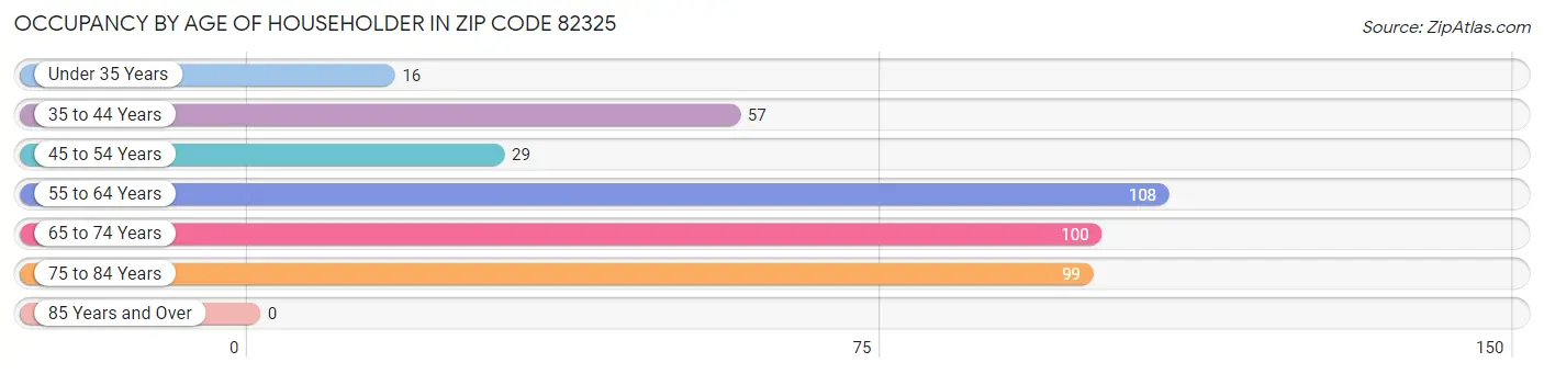 Occupancy by Age of Householder in Zip Code 82325