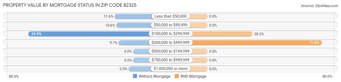 Property Value by Mortgage Status in Zip Code 82325