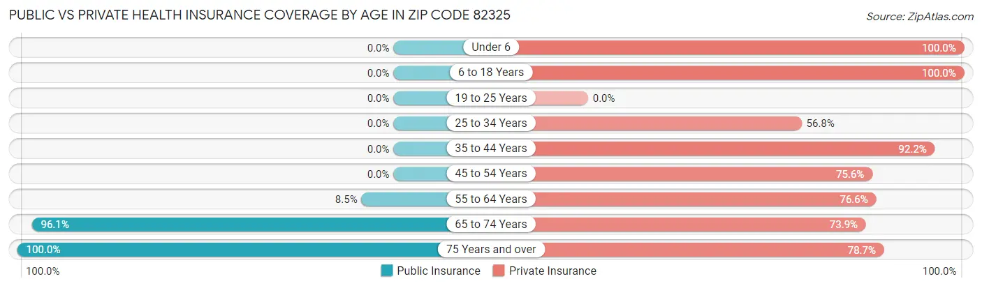 Public vs Private Health Insurance Coverage by Age in Zip Code 82325