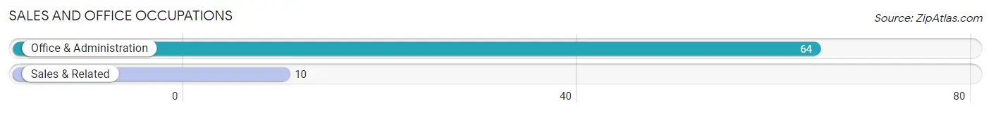 Sales and Office Occupations in Zip Code 82325