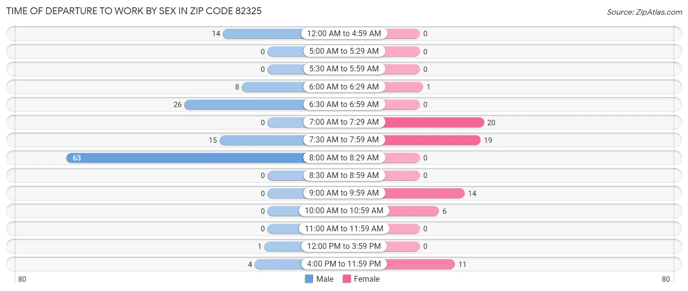 Time of Departure to Work by Sex in Zip Code 82325