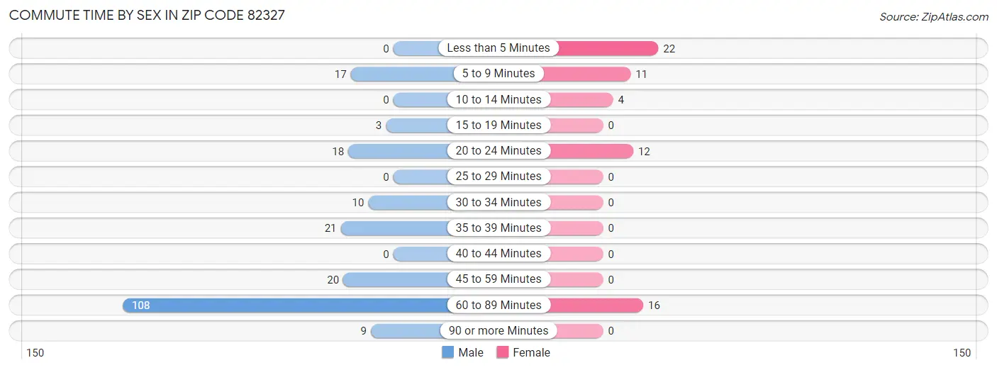 Commute Time by Sex in Zip Code 82327