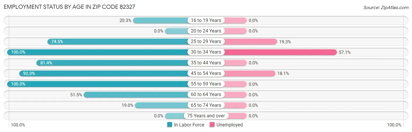 Employment Status by Age in Zip Code 82327